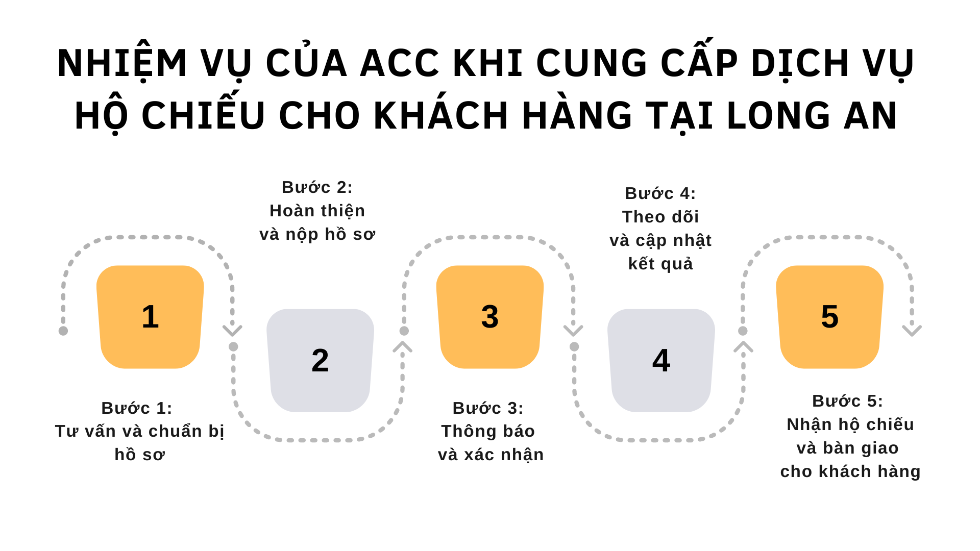 Nhiệm vụ của ACC khi cung cấp dịch vụ hộ chiếu cho khách hàng tại Long An