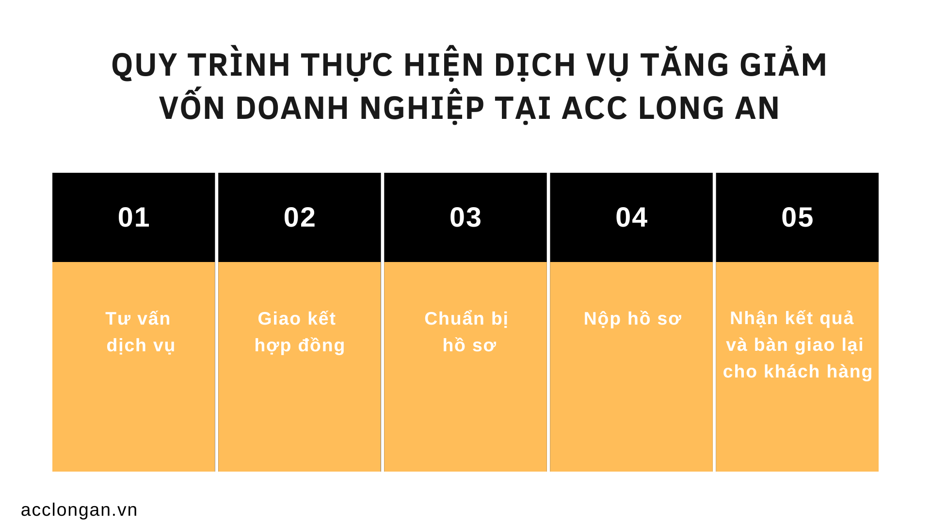 Quy trình thực hiện dịch vụ tăng giảm vốn doanh nghiệp tại ACC Long An
