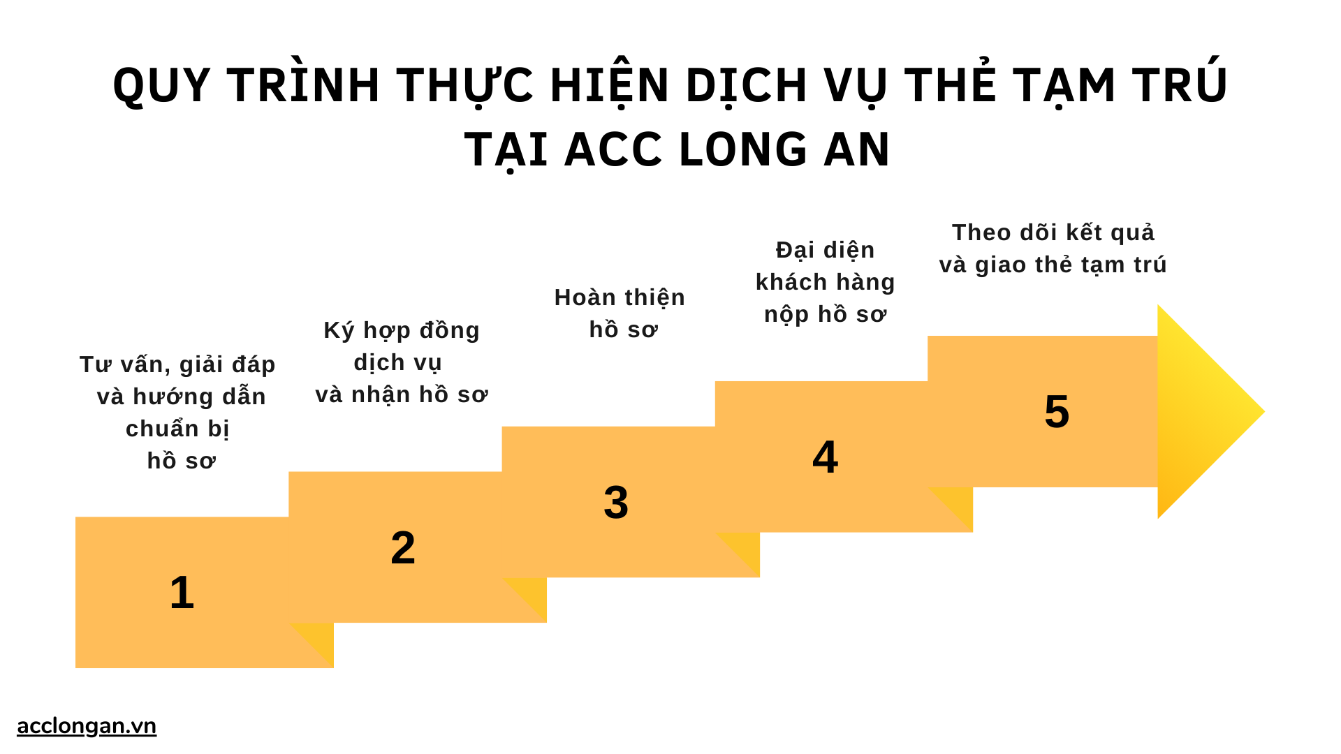 Quy trình thực hiện dịch vụ thẻ tạm trú tại ACC Long An
