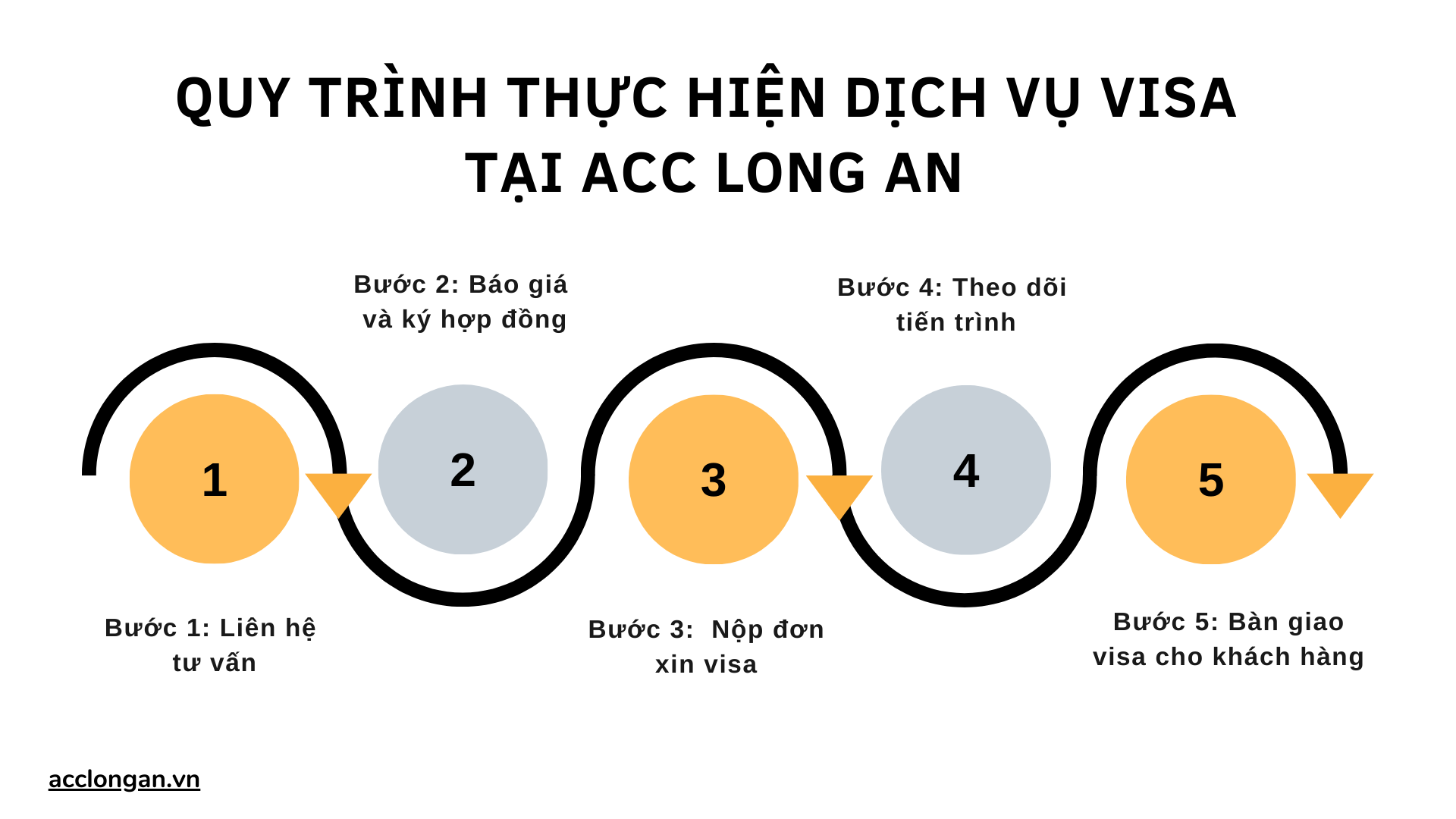Quy trình thực hiện dịch vụ visa tại ACC Long An