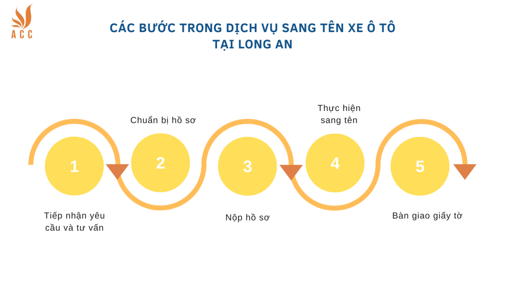 Các bước trong dịch vụ sang tên xe ô tô tại Long An