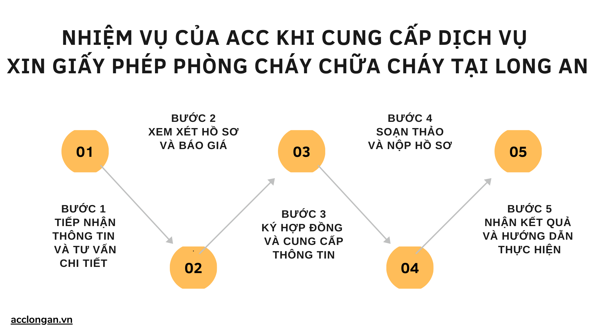 Nhiệm vụ của ACC khi cung cấp dịch vụ xin giấy phép phòng cháy chữa cháy tại Long An