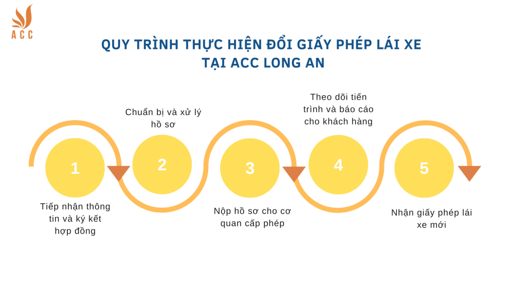 Quy trình thực hiện đổi giấy phép lái xe tại ACC Long An