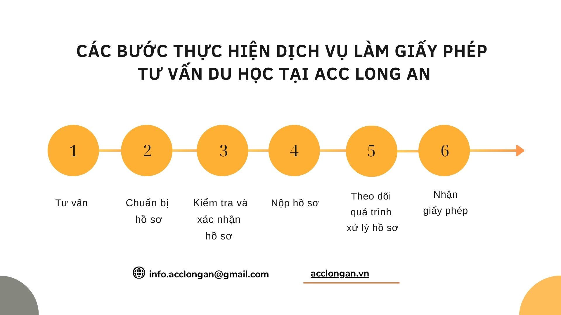 Các bước thực hiện dịch vụ làm giấy phép tư vấn du học tại ACC Long An