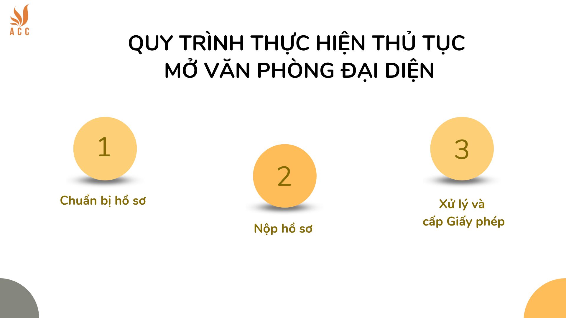 Quy trình thực hiện thủ tục mở văn phòng đại diện