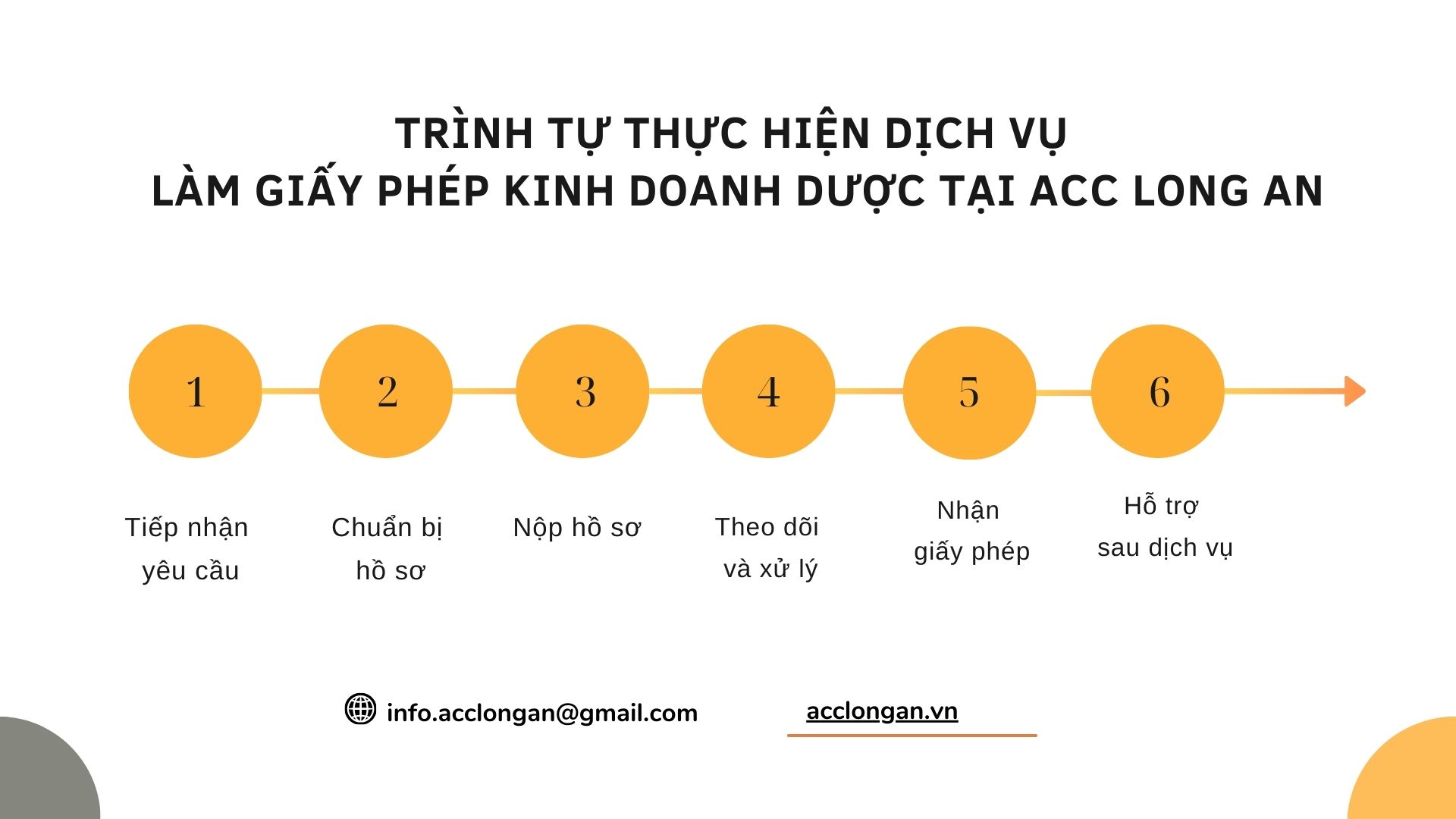 Trình tự thực hiện dịch vụ làm giấy phép kinh doanh dược tại ACC Long An