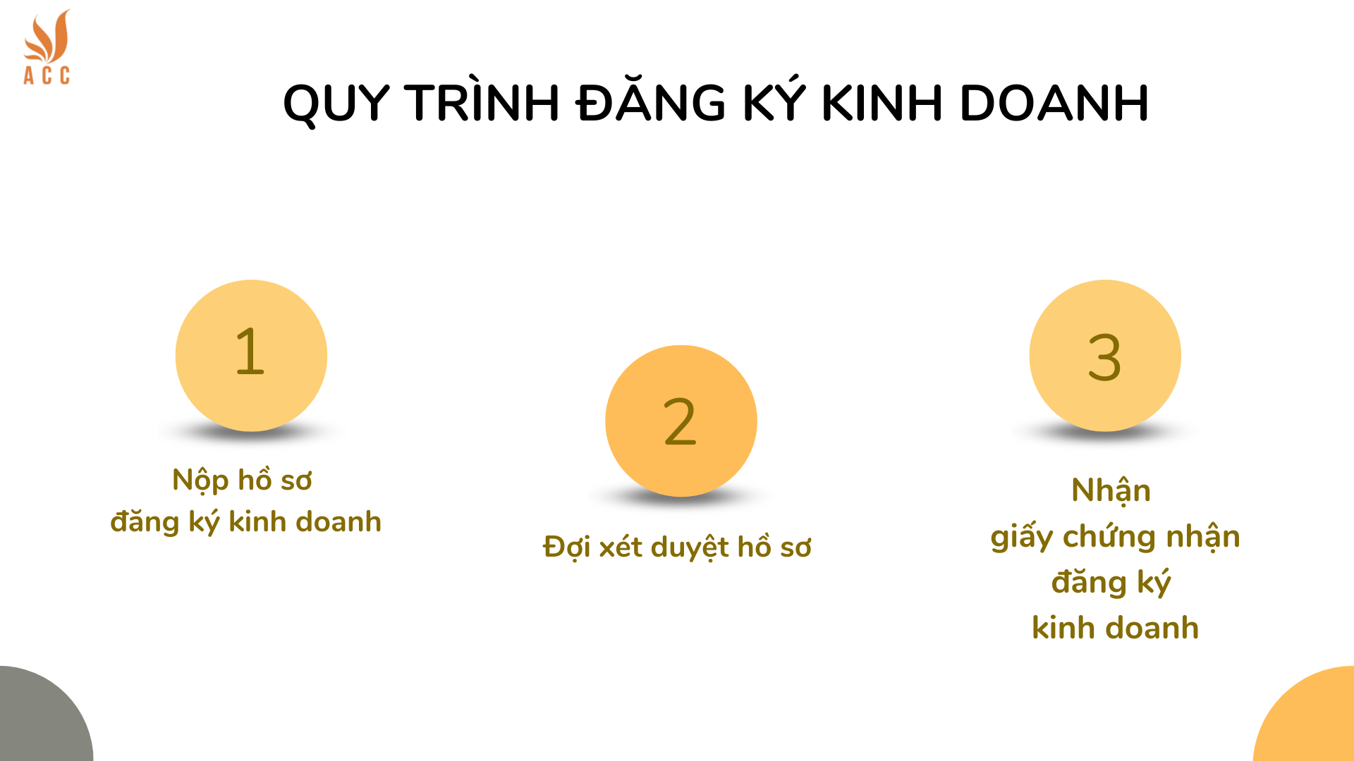 Quy trình đăng ký kinh doanh