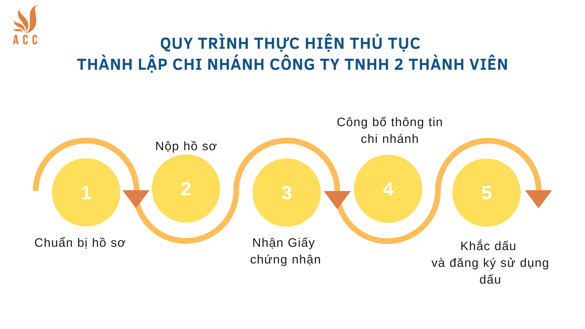 Quy trình thực hiện thủ tục thành lập chi nhánh công ty TNHH 2 thành viên