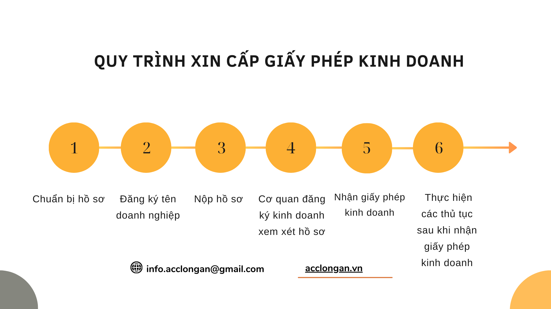 Quy trình xin cấp giấy phép kinh doanh