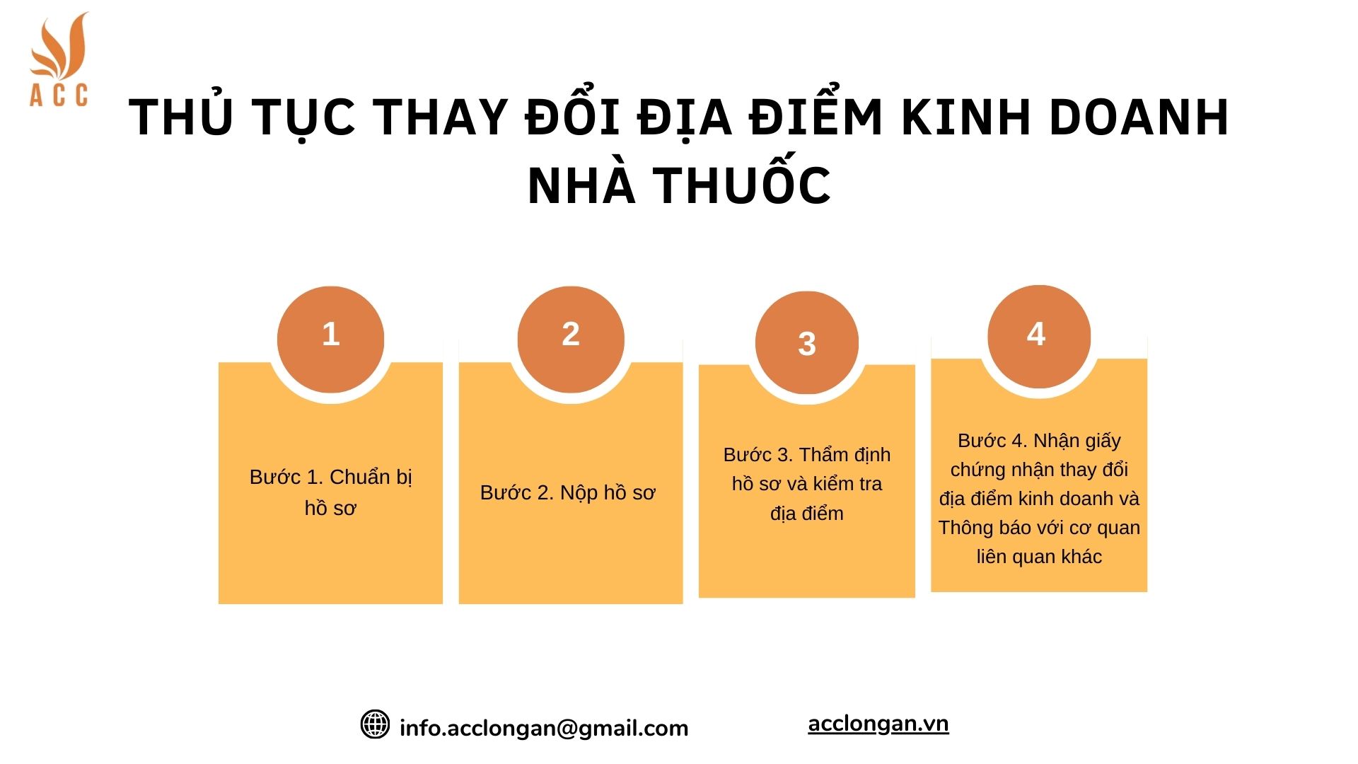Thủ tục thay đổi địa điểm kinh doanh nhà thuốc 