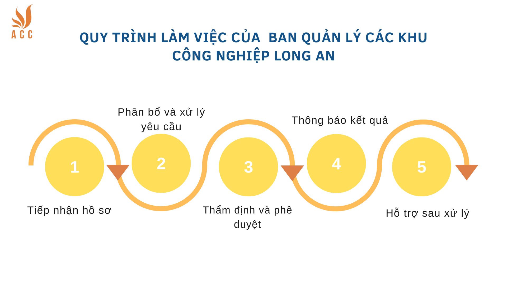 Quy trình làm việc của Ban Quản lý các khu Công nghiệp Long An