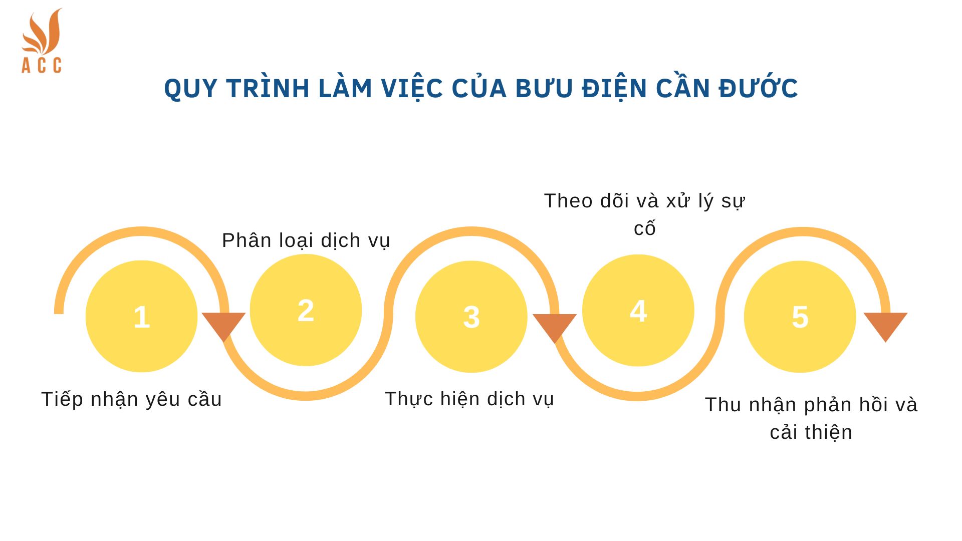 Quy trình làm việc của Bưu điện Cần Đước