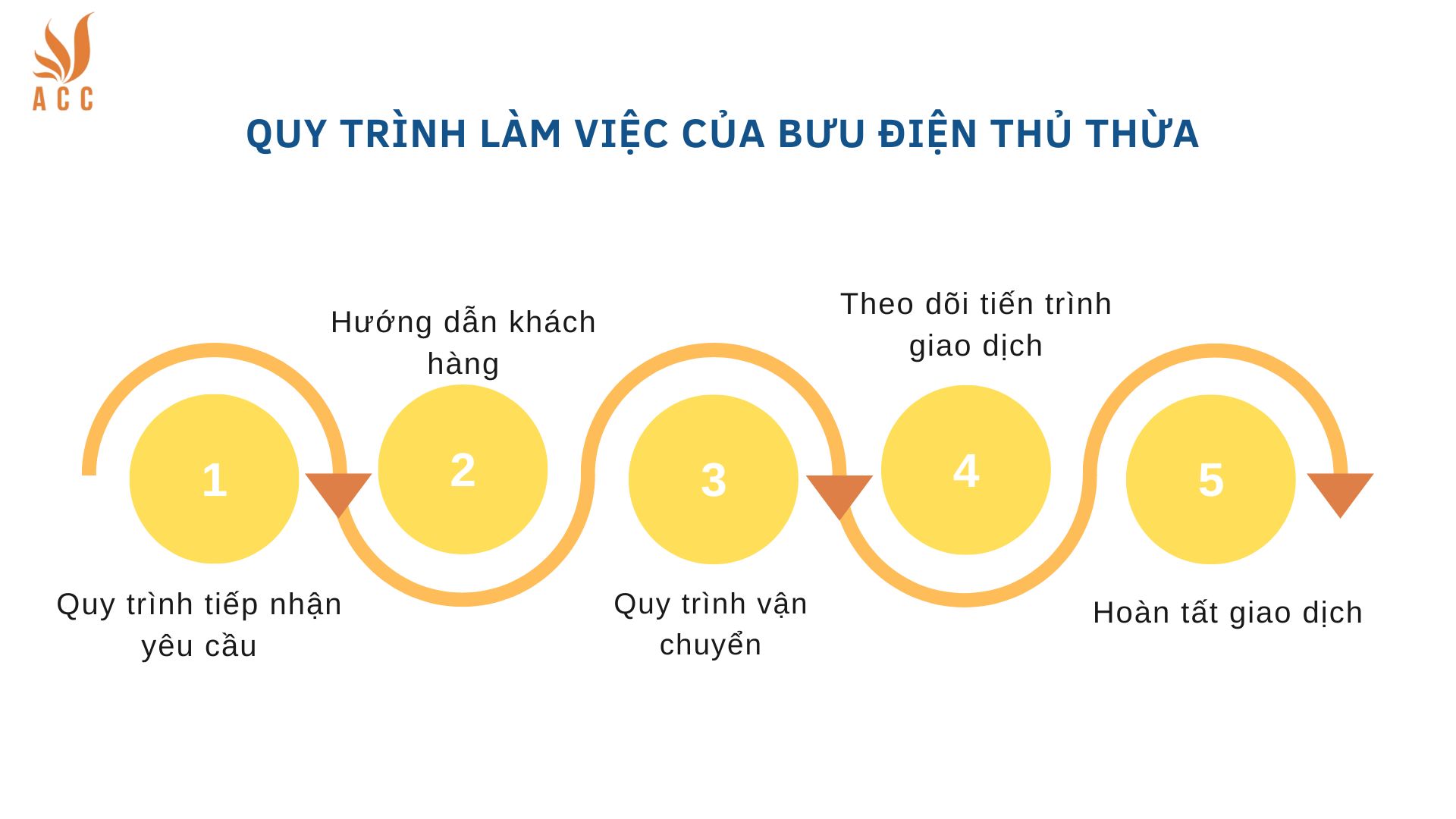 Quy trình làm việc của Bưu điện Thủ Thừa