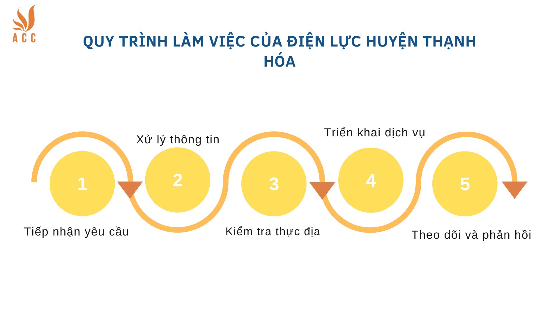 Quy trình làm việc của Điện lực huyện Thạnh Hóa