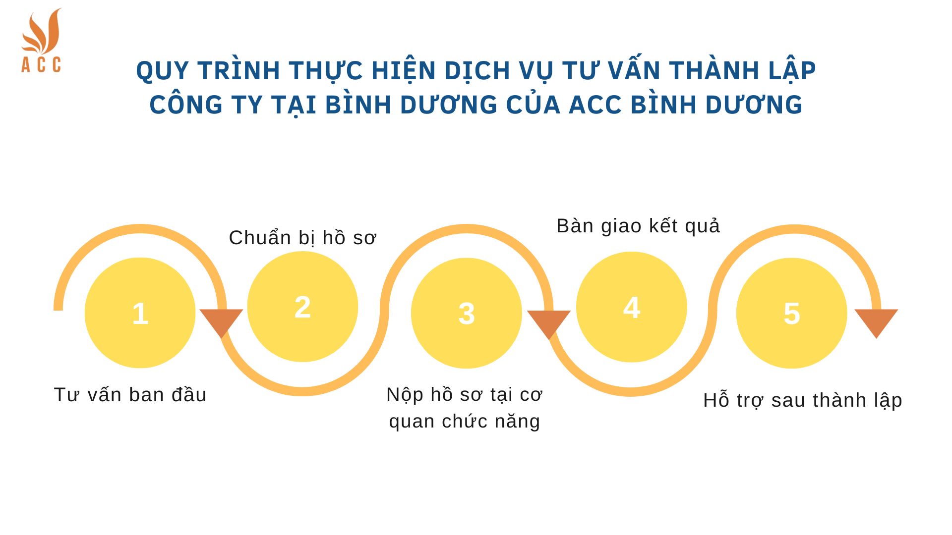 Quy trình thực hiện dịch vụ tư vấn thành lập công ty tại Bình Dương của ACC Bình Dương
