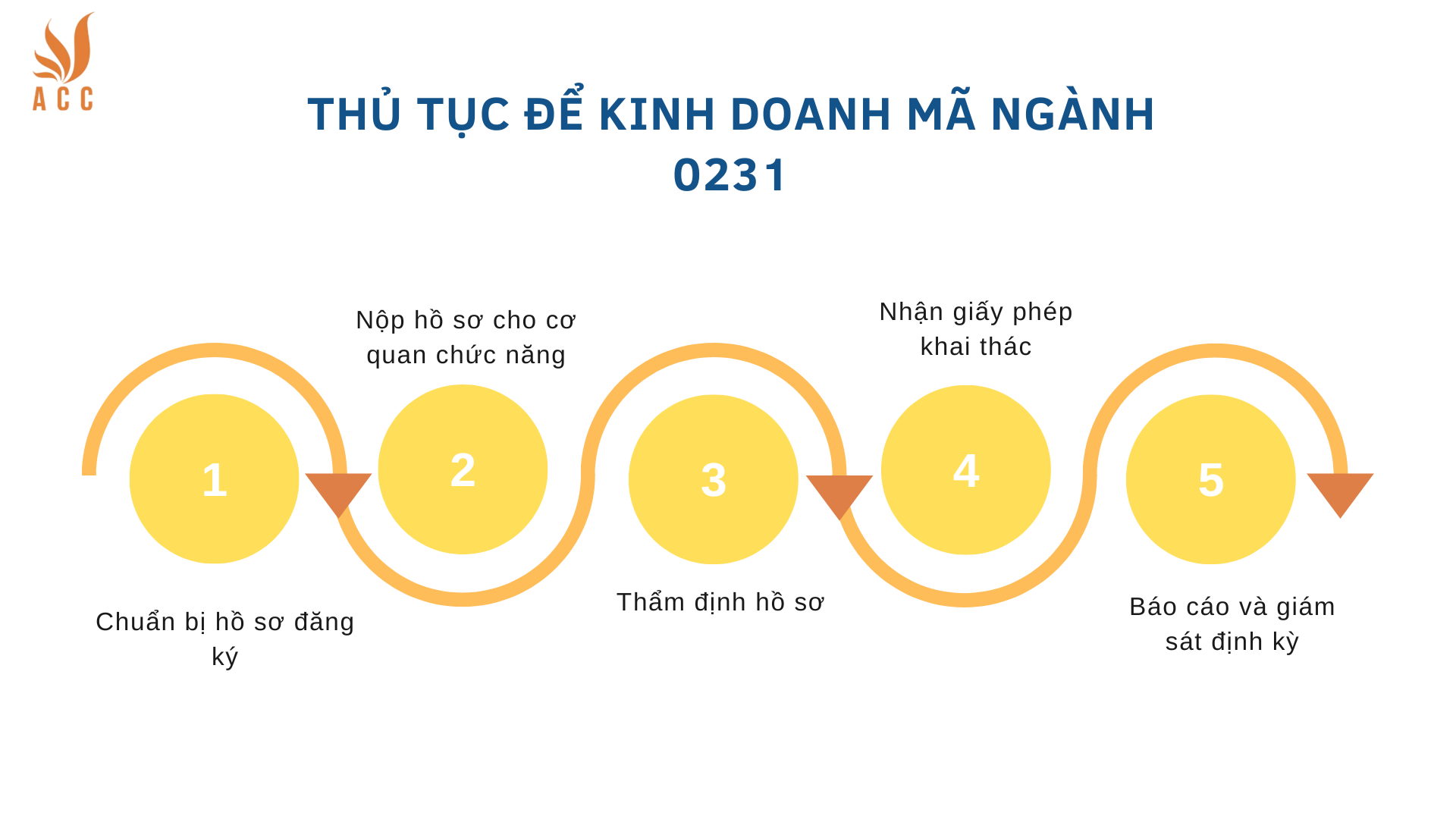 Thủ tục để kinh doanh mã ngành 0231