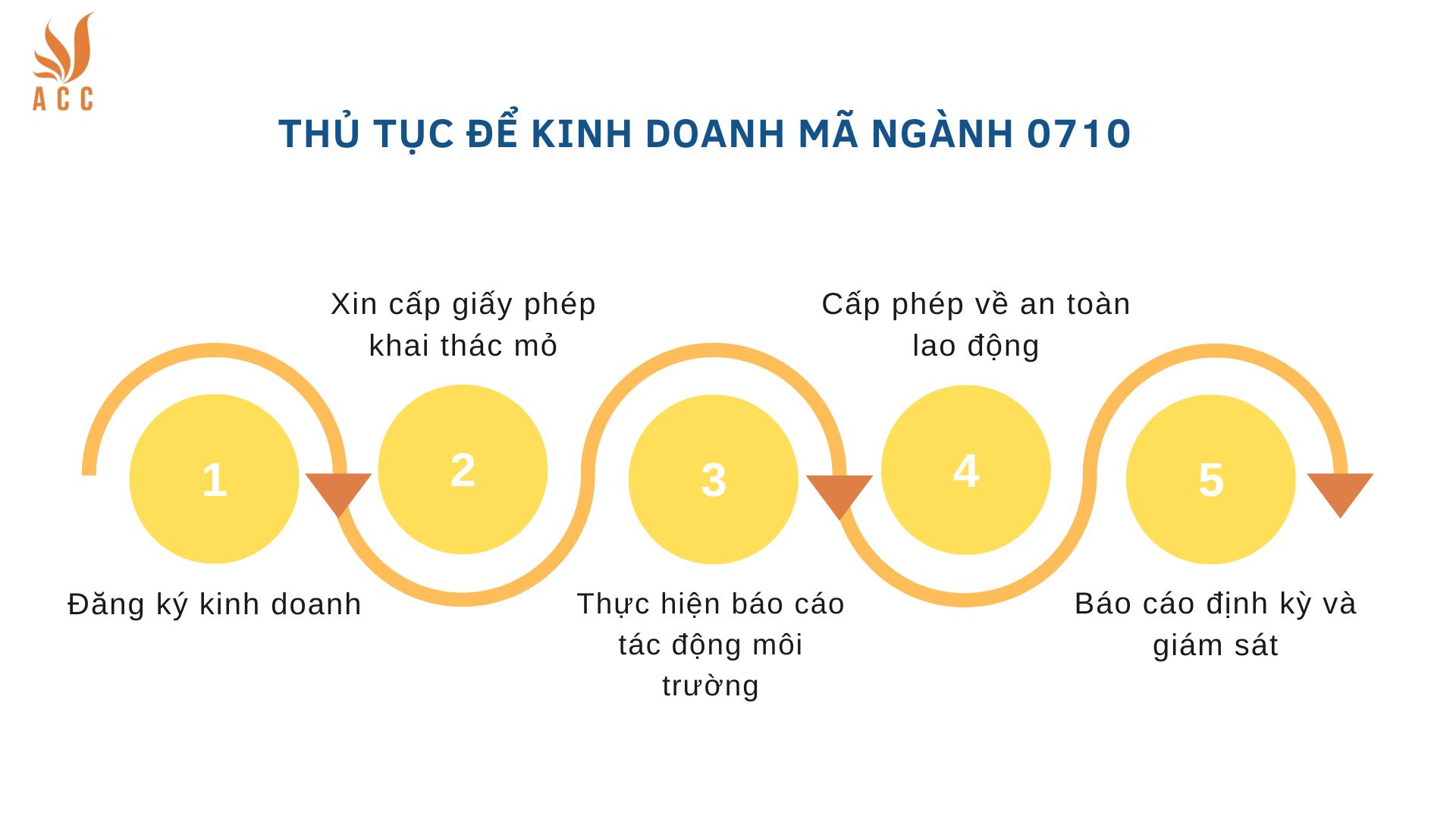 Thủ tục để kinh doanh mã ngành 0710