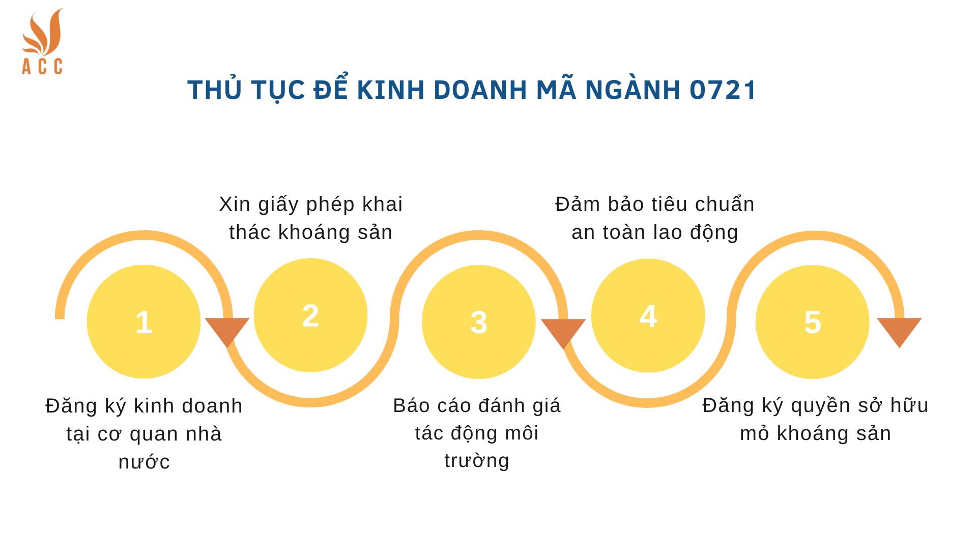 Thủ tục để kinh doanh mã ngành 0721