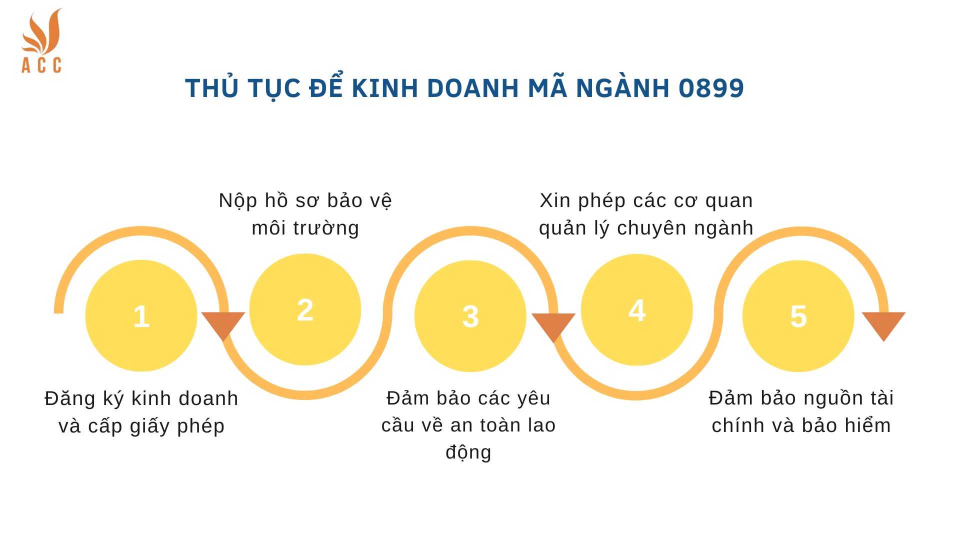 Thủ tục để kinh doanh mã ngành 0899