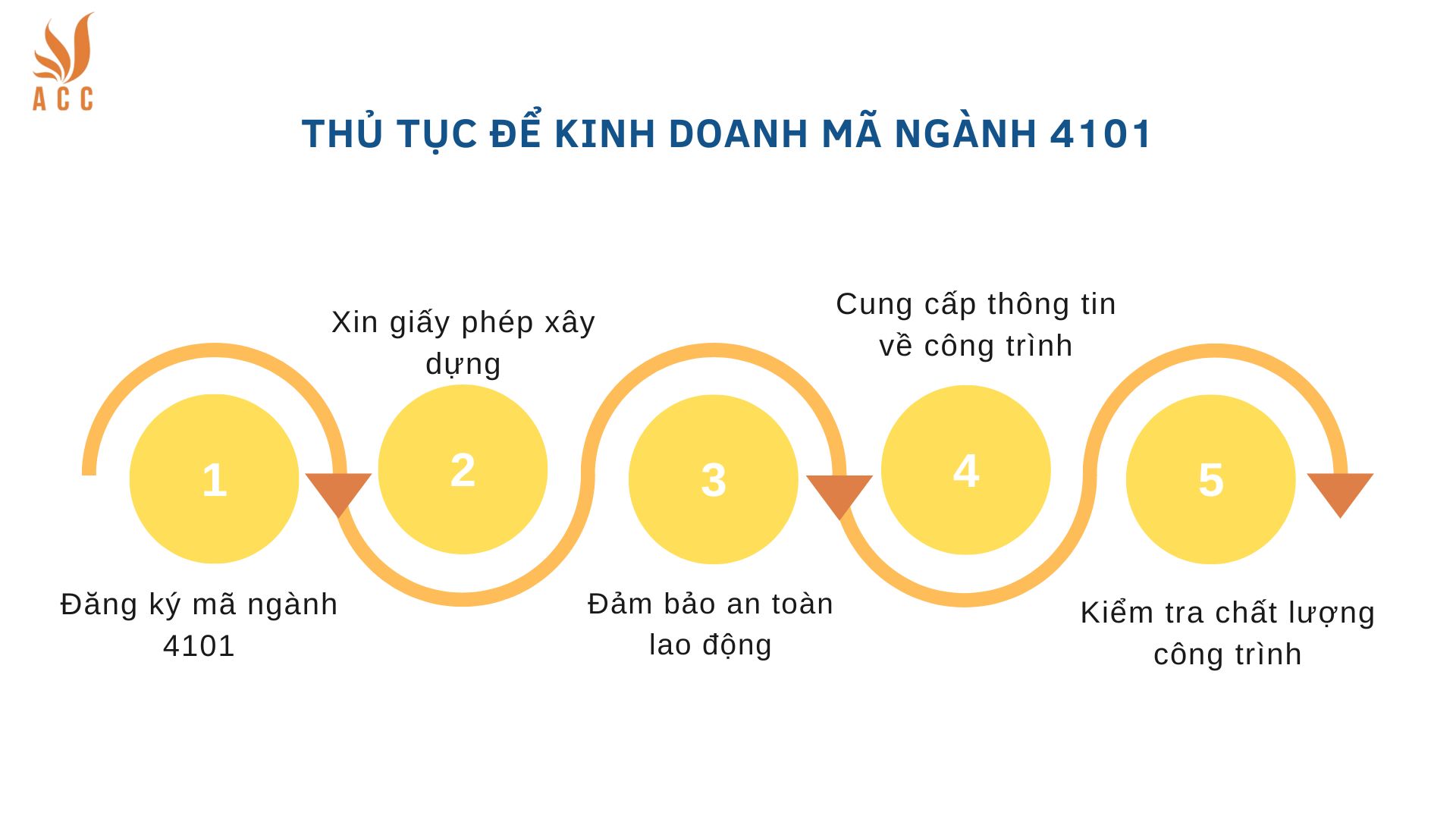 Thủ tục để kinh doanh mã ngành 4101