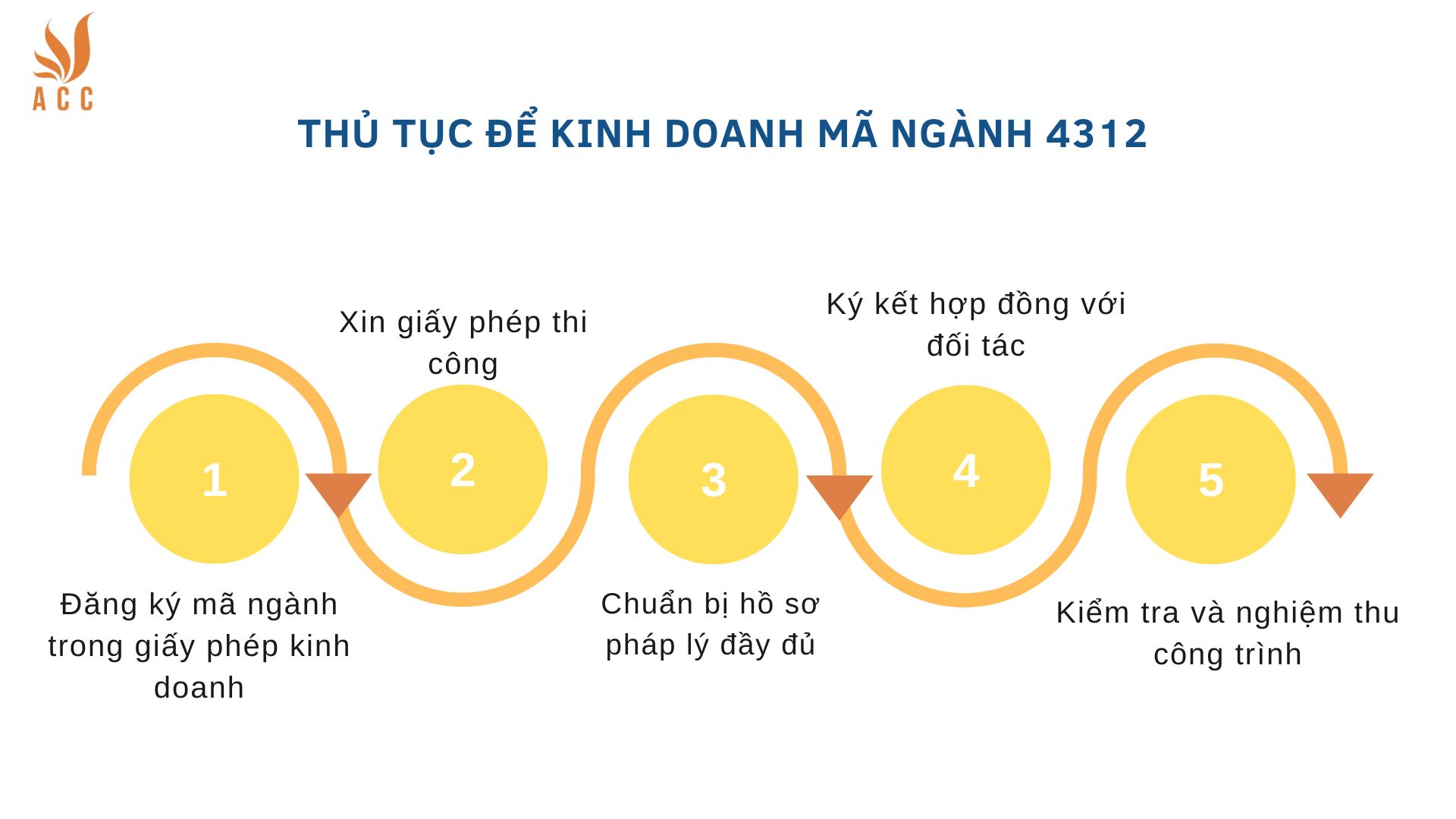Thủ tục để kinh doanh mã ngành 4312