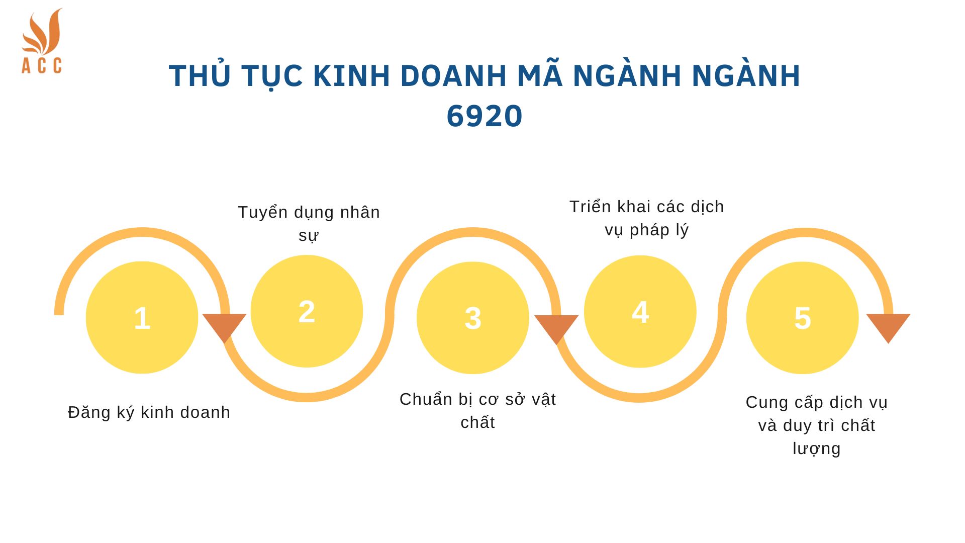 Các bước kinh doanh mã ngành ngành 6920