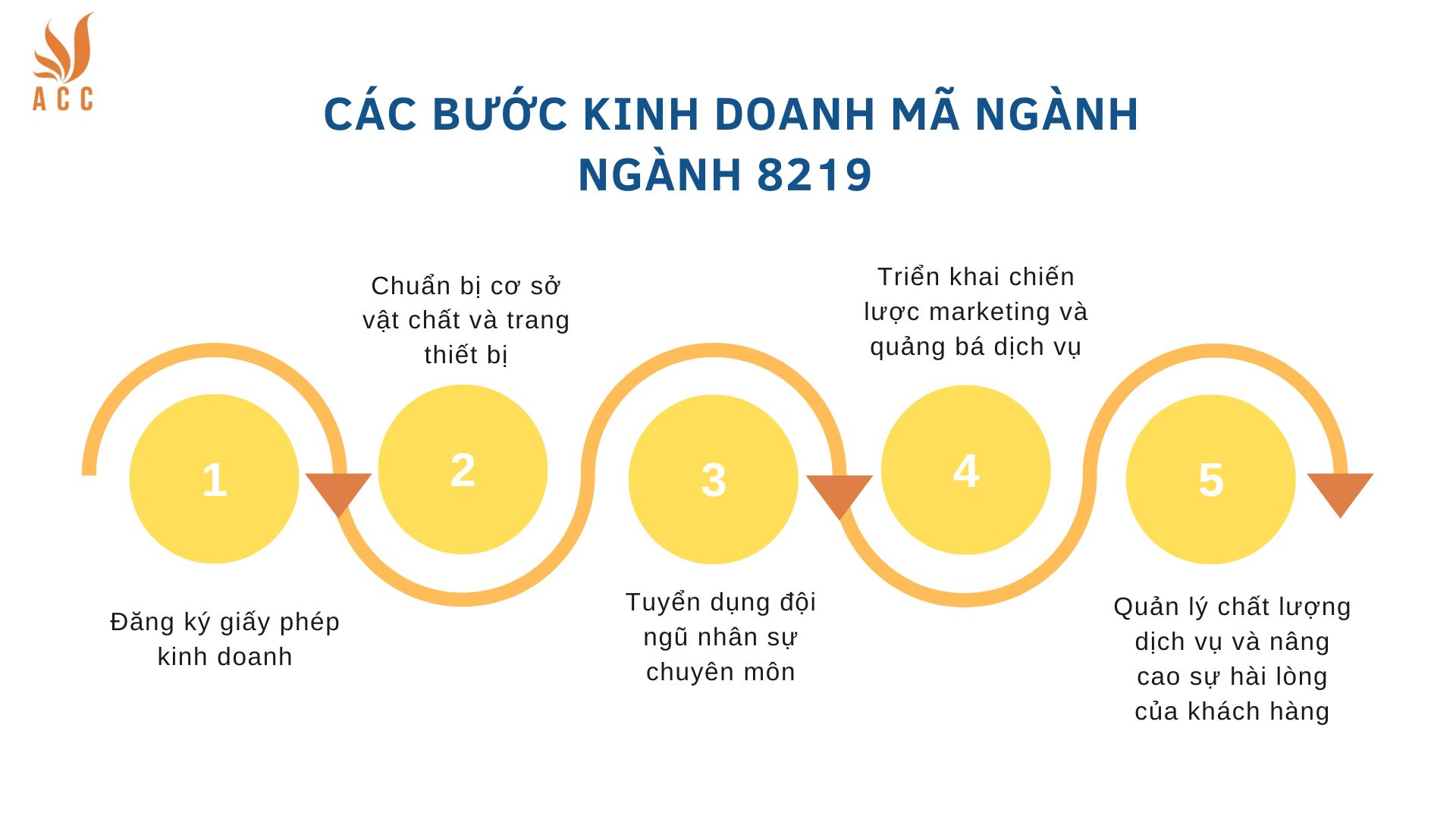 Các bước kinh doanh mã ngành ngành 8219