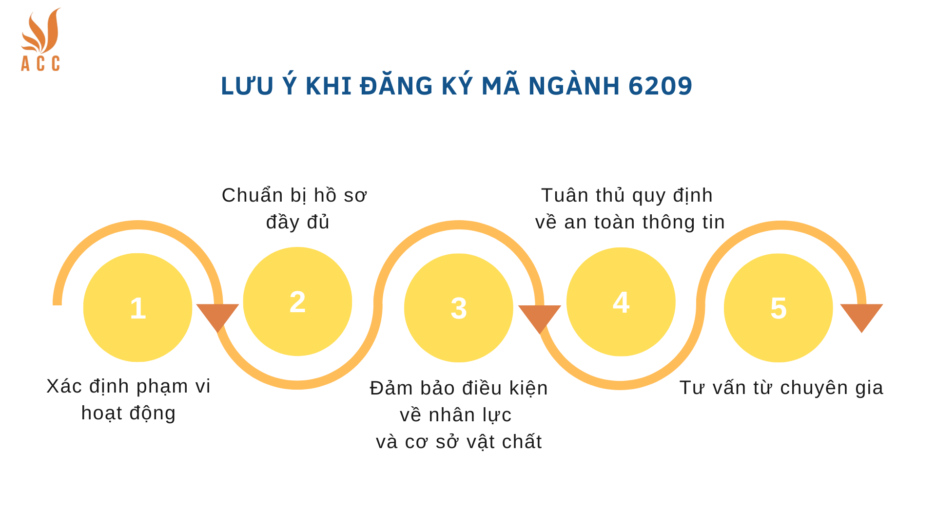 Lưu ý khi đăng ký mã ngành 6209