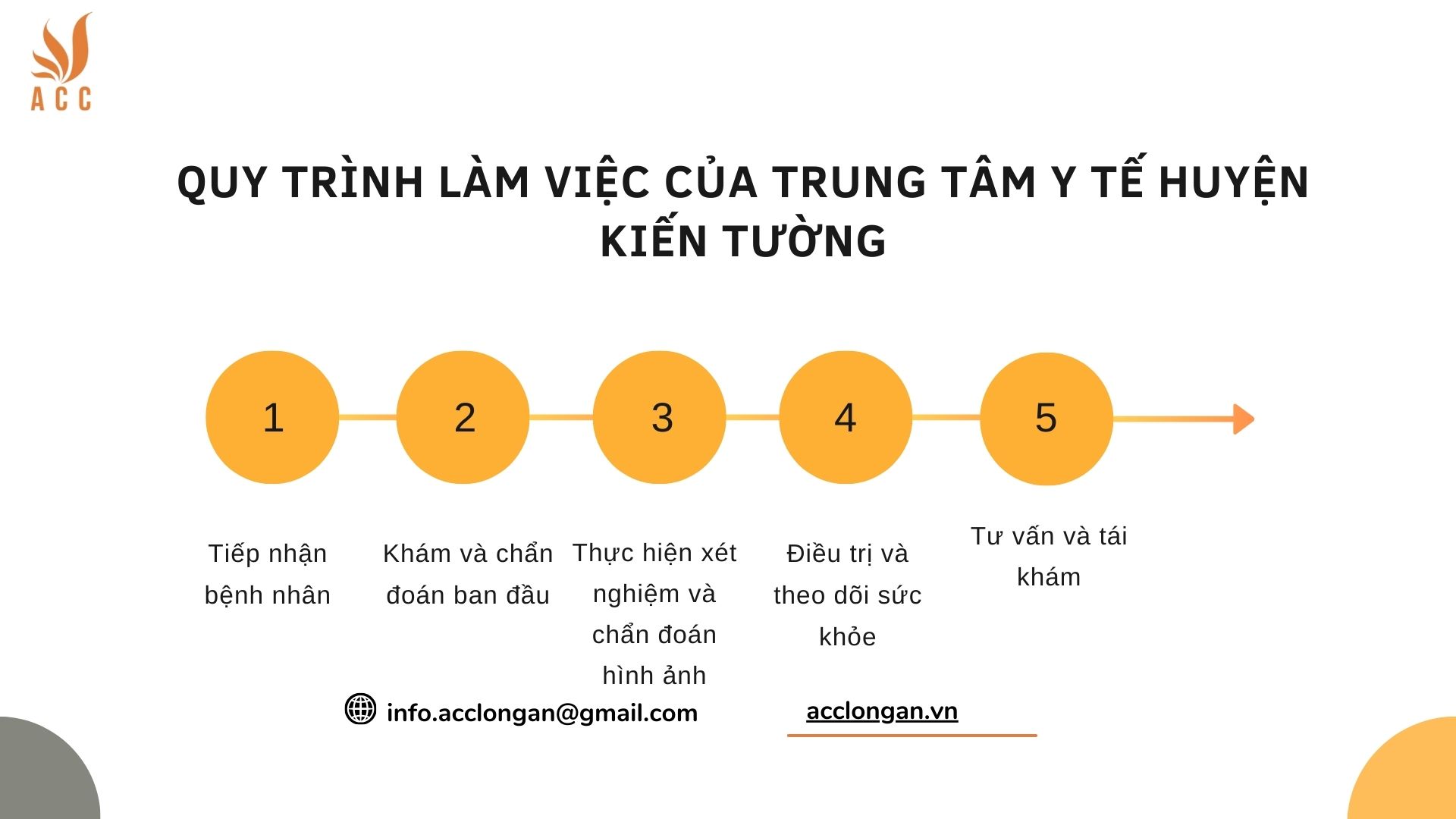 Quy trình làm việc của Trung tâm y tế huyện Kiến Tường