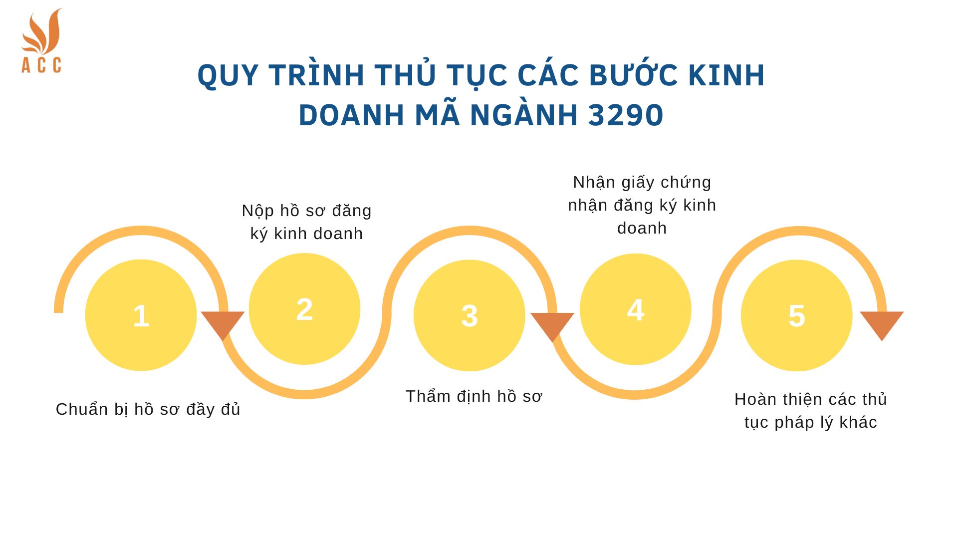 Quy trình thủ tục các bước kinh doanh mã ngành 3290