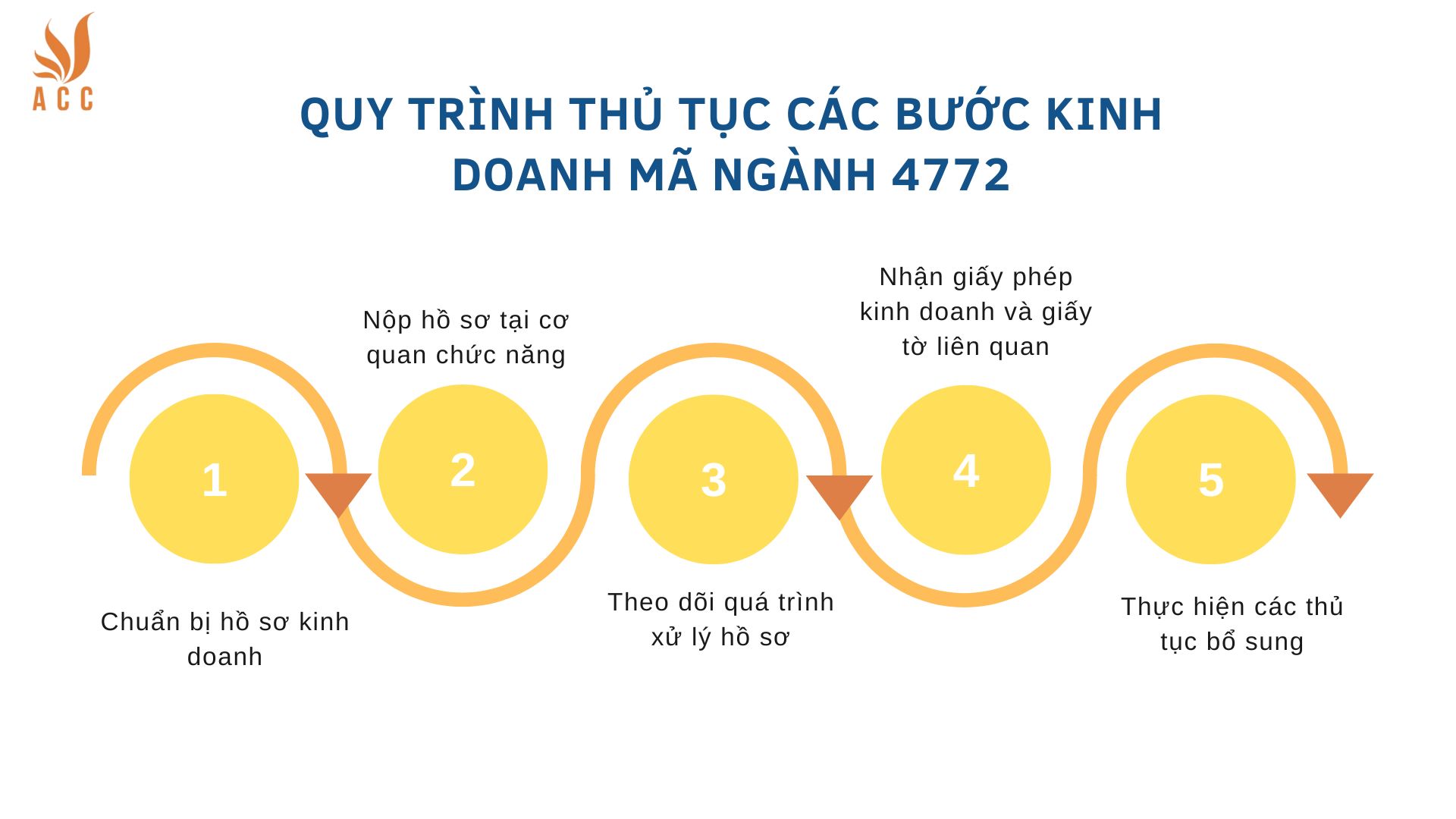 Quy trình thủ tục các bước kinh doanh mã ngành 4772