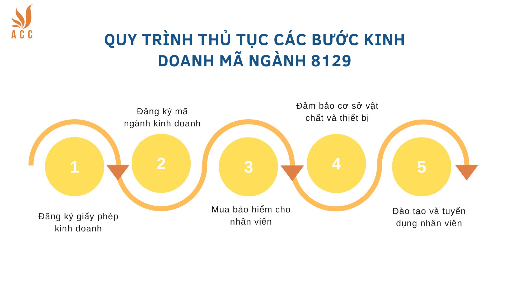 Quy trình thủ tục các bước kinh doanh mã ngành 8129