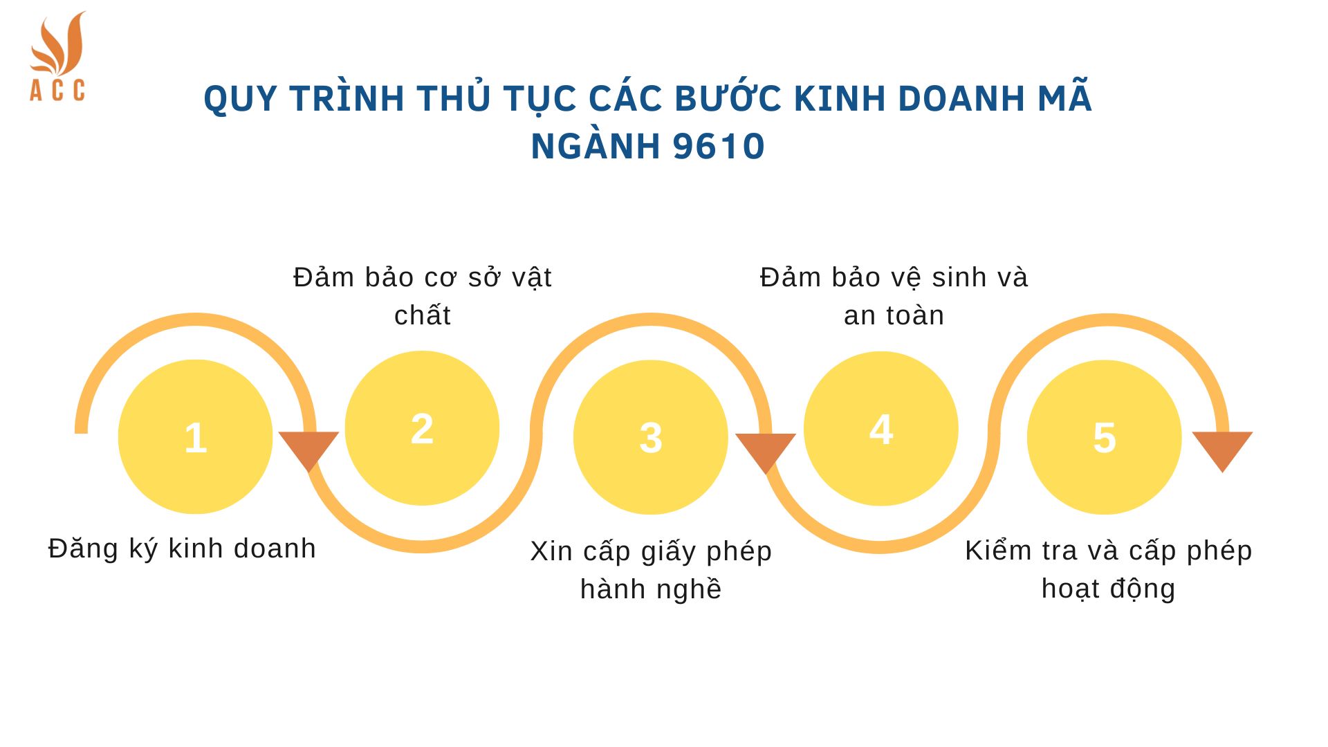 Quy trình thủ tục các bước kinh doanh mã ngành 9610