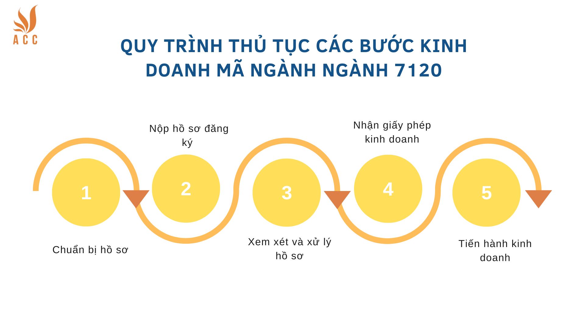 Quy trình thủ tục các bước kinh doanh mã ngành ngành 7120