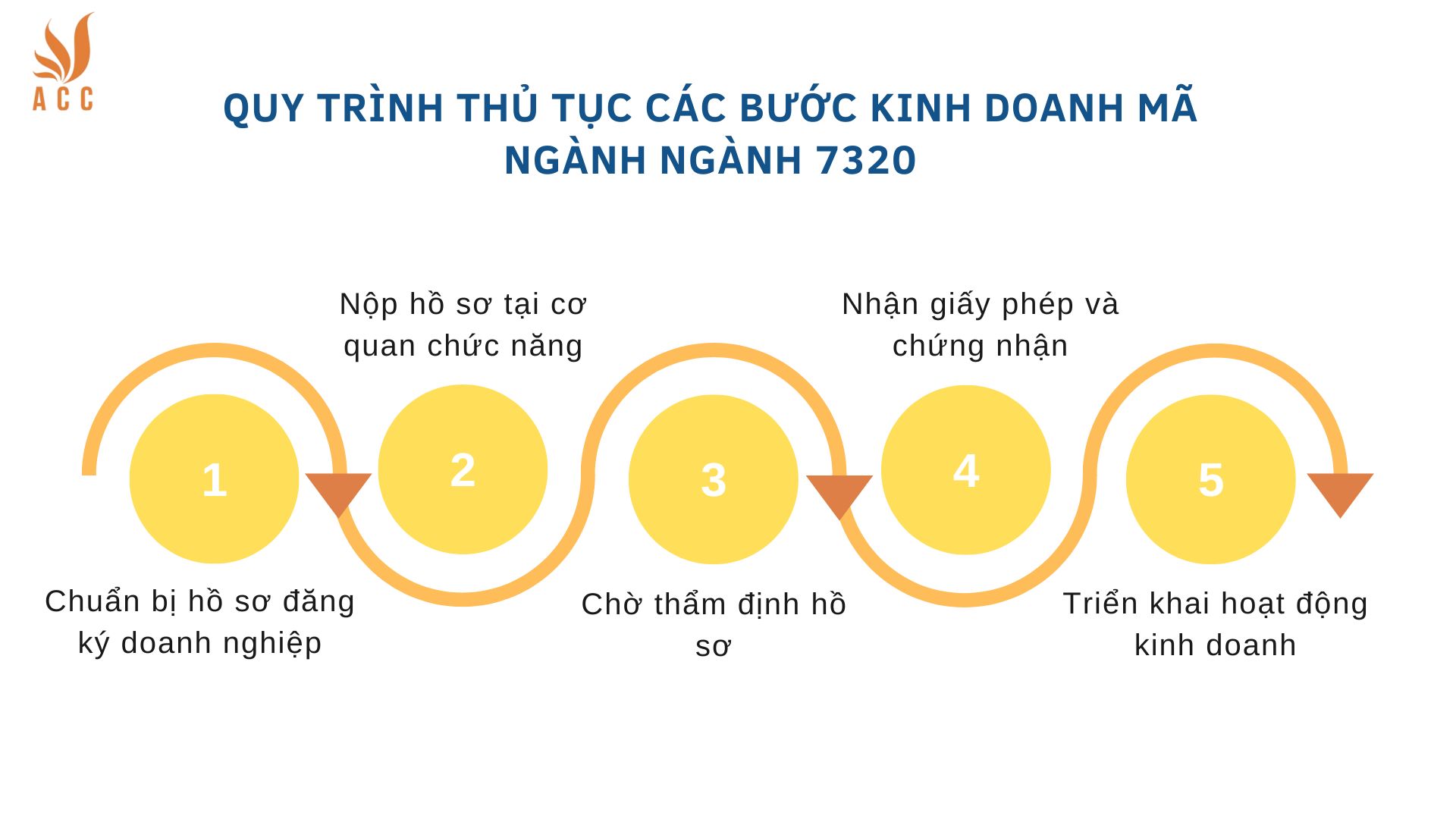 Quy trình thủ tục các bước kinh doanh mã ngành 7320