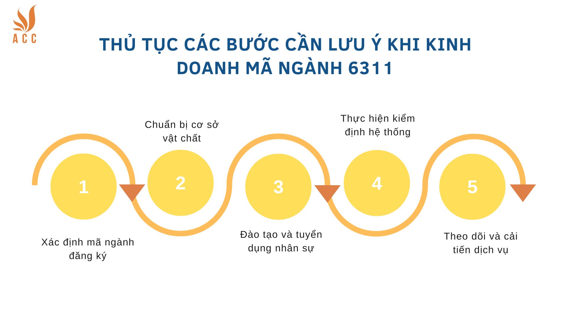 Thủ tục các bước cần lưu ý khi kinh doanh mã ngành 6311