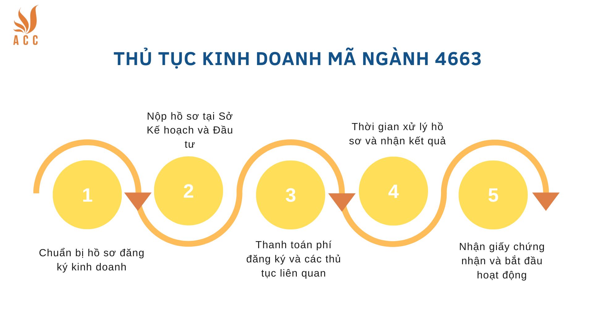 Thủ tục kinh doanh mã ngành 4663