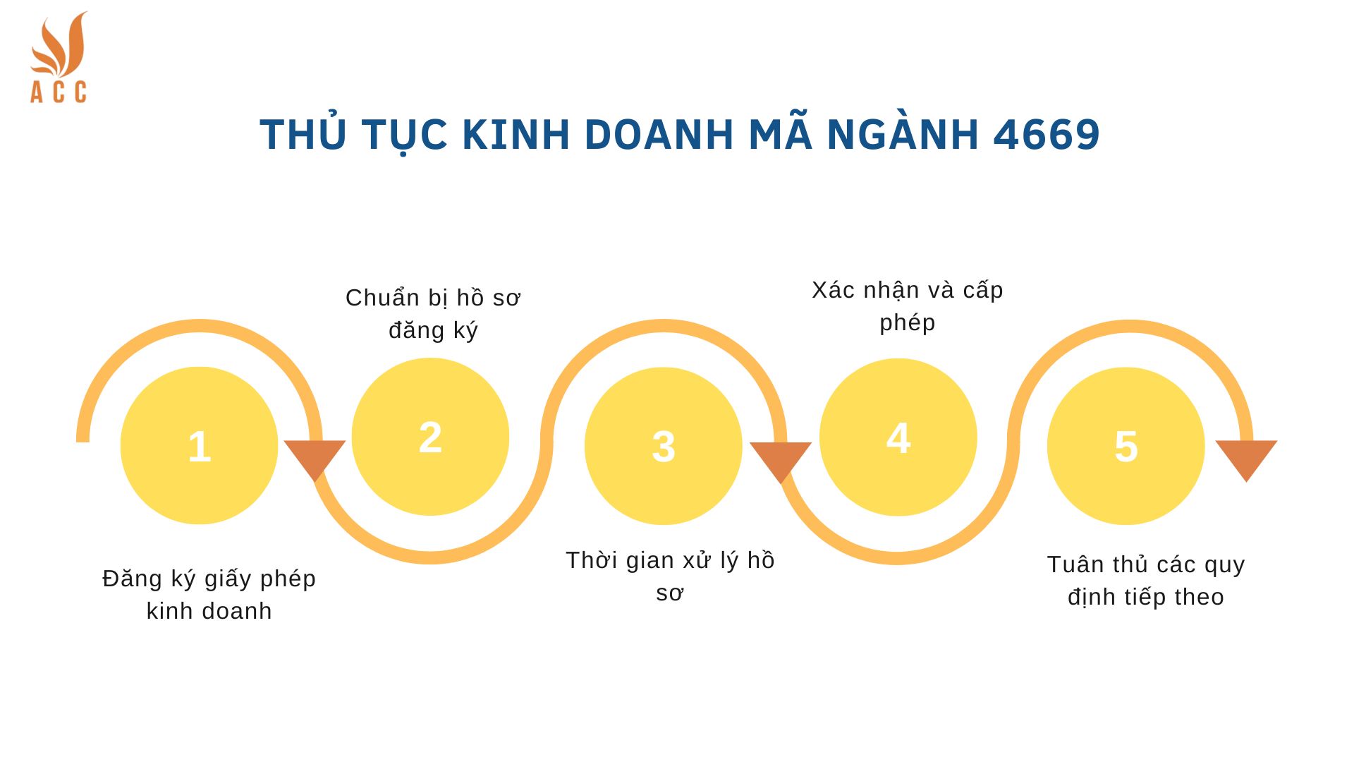 Thủ tục kinh doanh mã ngành 4669