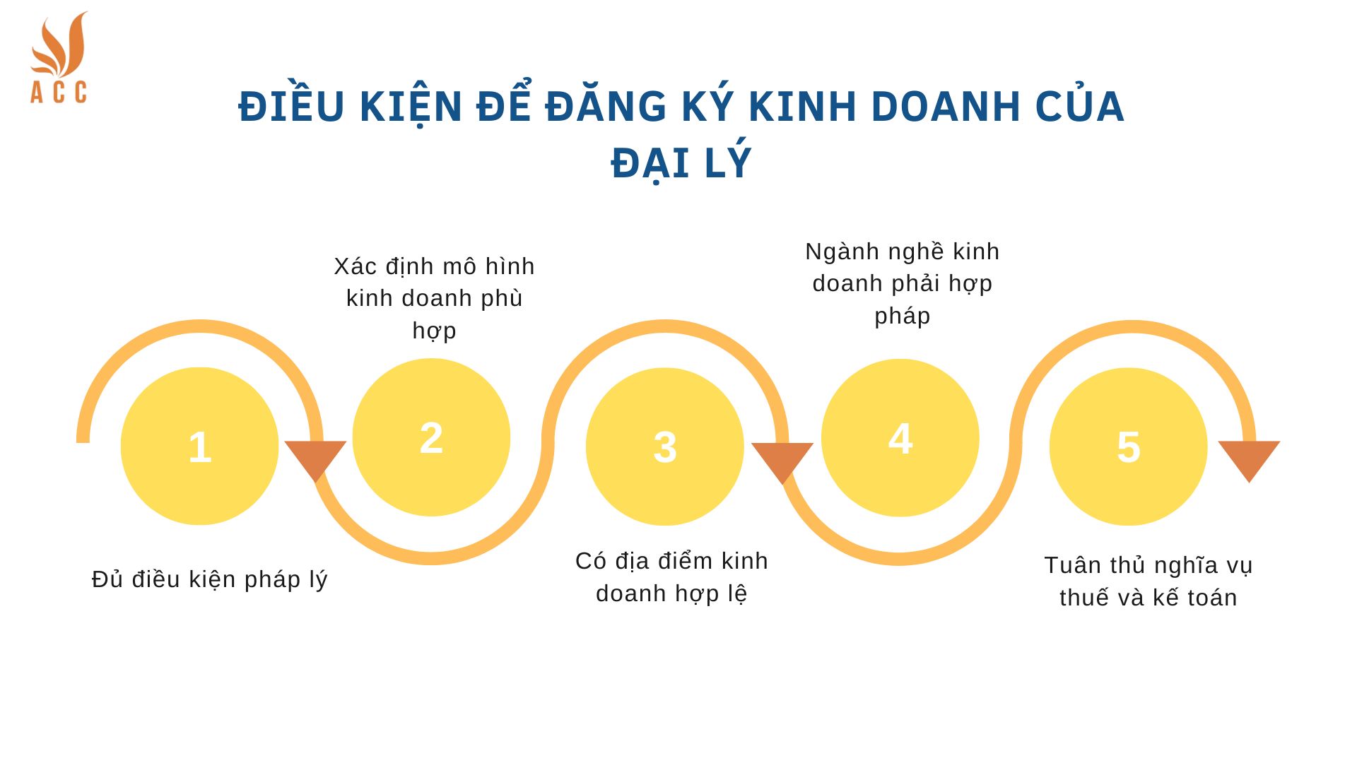 Điều kiện để đăng ký kinh doanh của đại lý