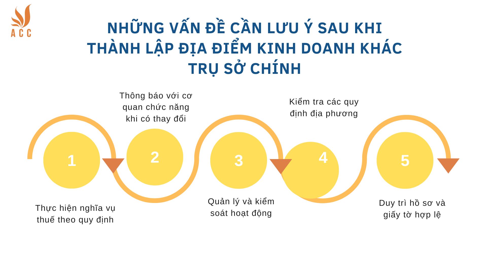 Những vấn đề cần lưu ý sau khi thành lập địa điểm kinh doanh khác trụ sở chính