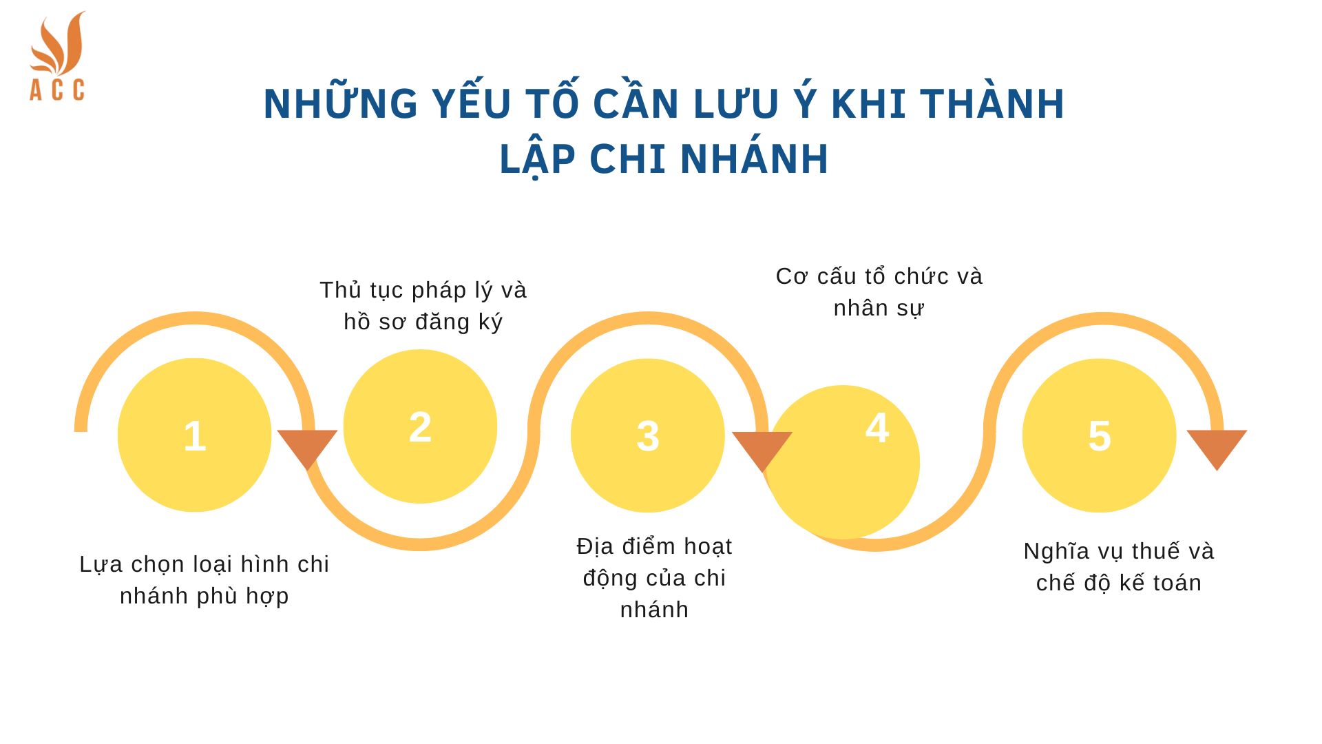 Những yếu tố cần lưu ý khi thành lập chi nhánh