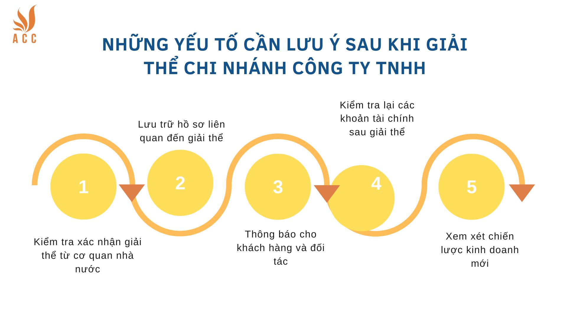 Những yếu tố cần lưu ý sau khi giải thể chi nhánh công ty TNHH