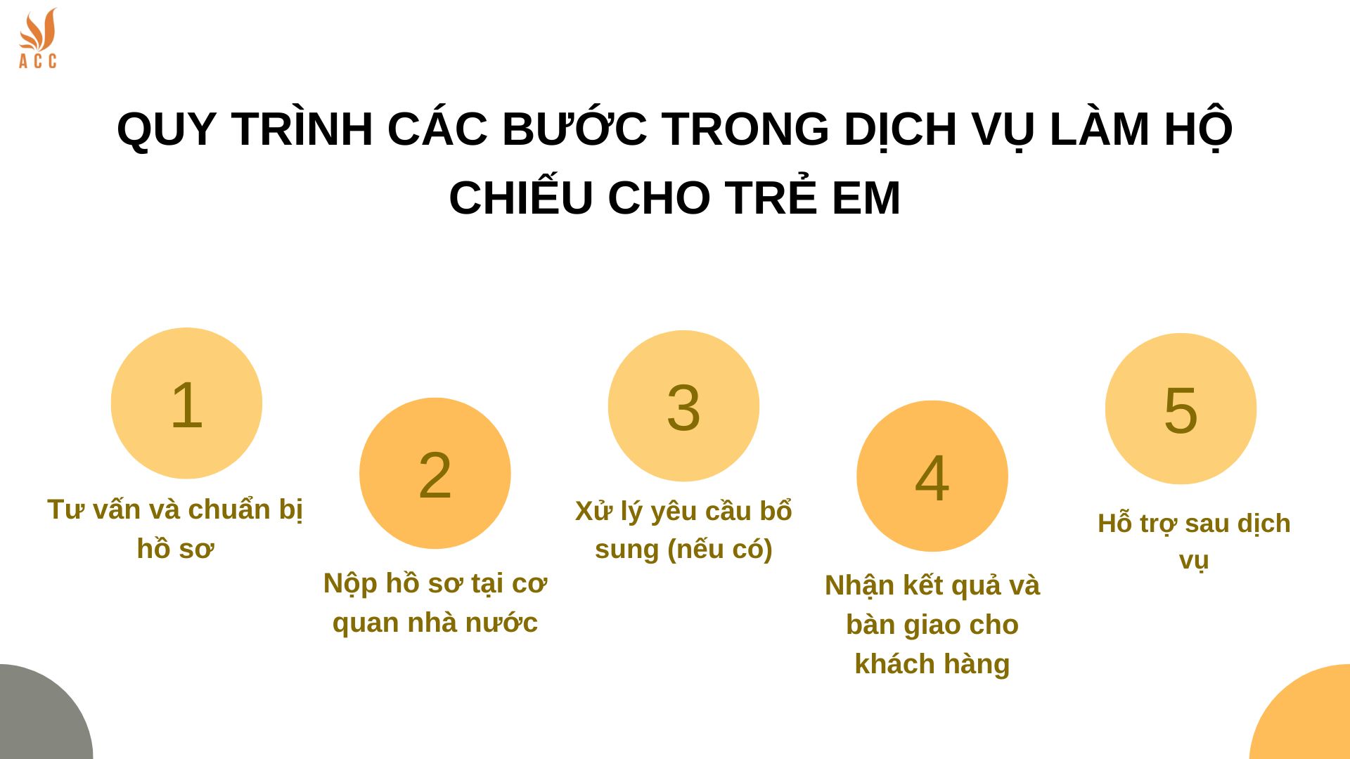 Quy trình các bước trong dịch vụ làm hộ chiếu cho trẻ em