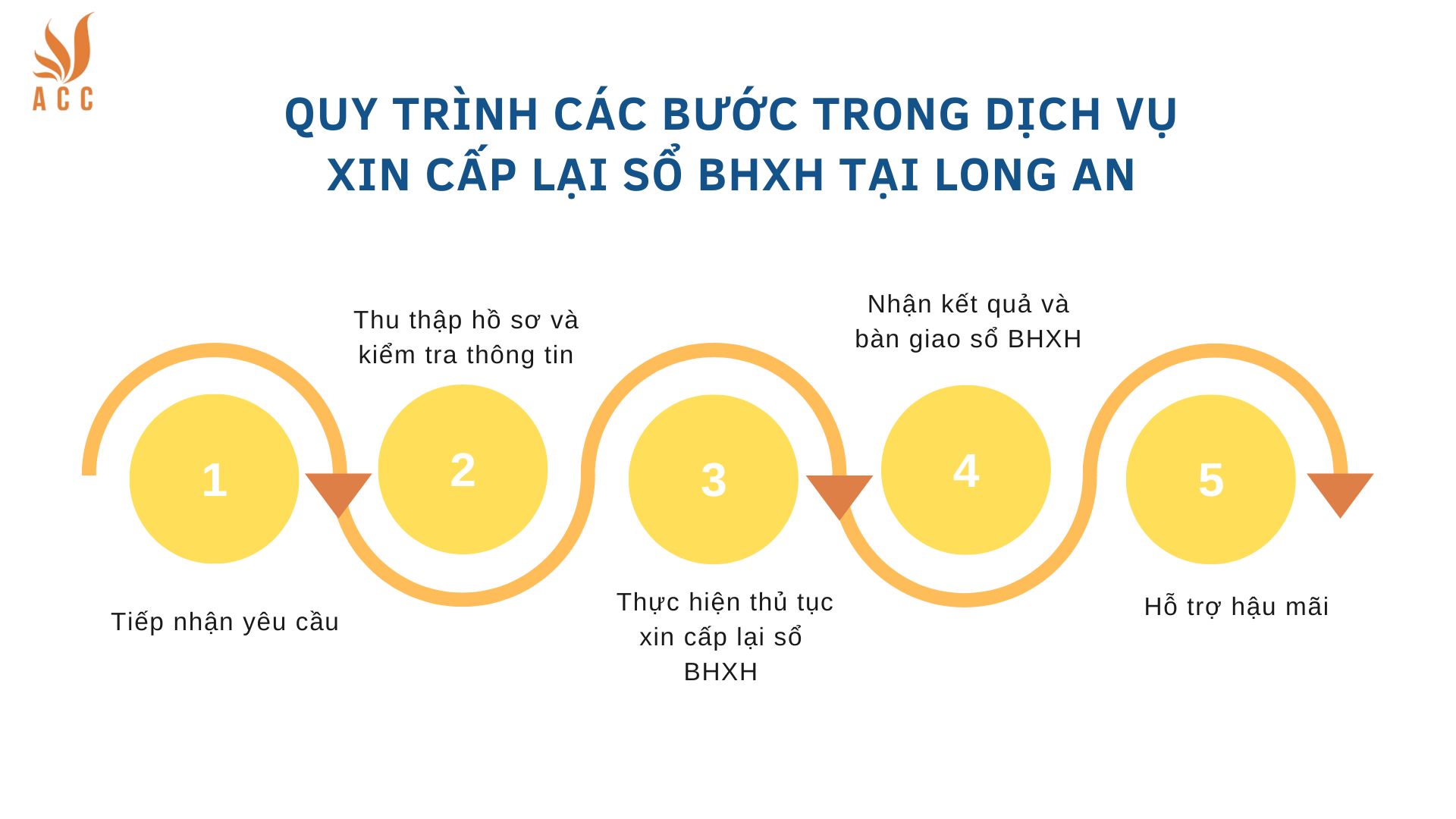 Quy trình các bước trong dịch vụ xin cấp lại sổ BHXH tại Long An