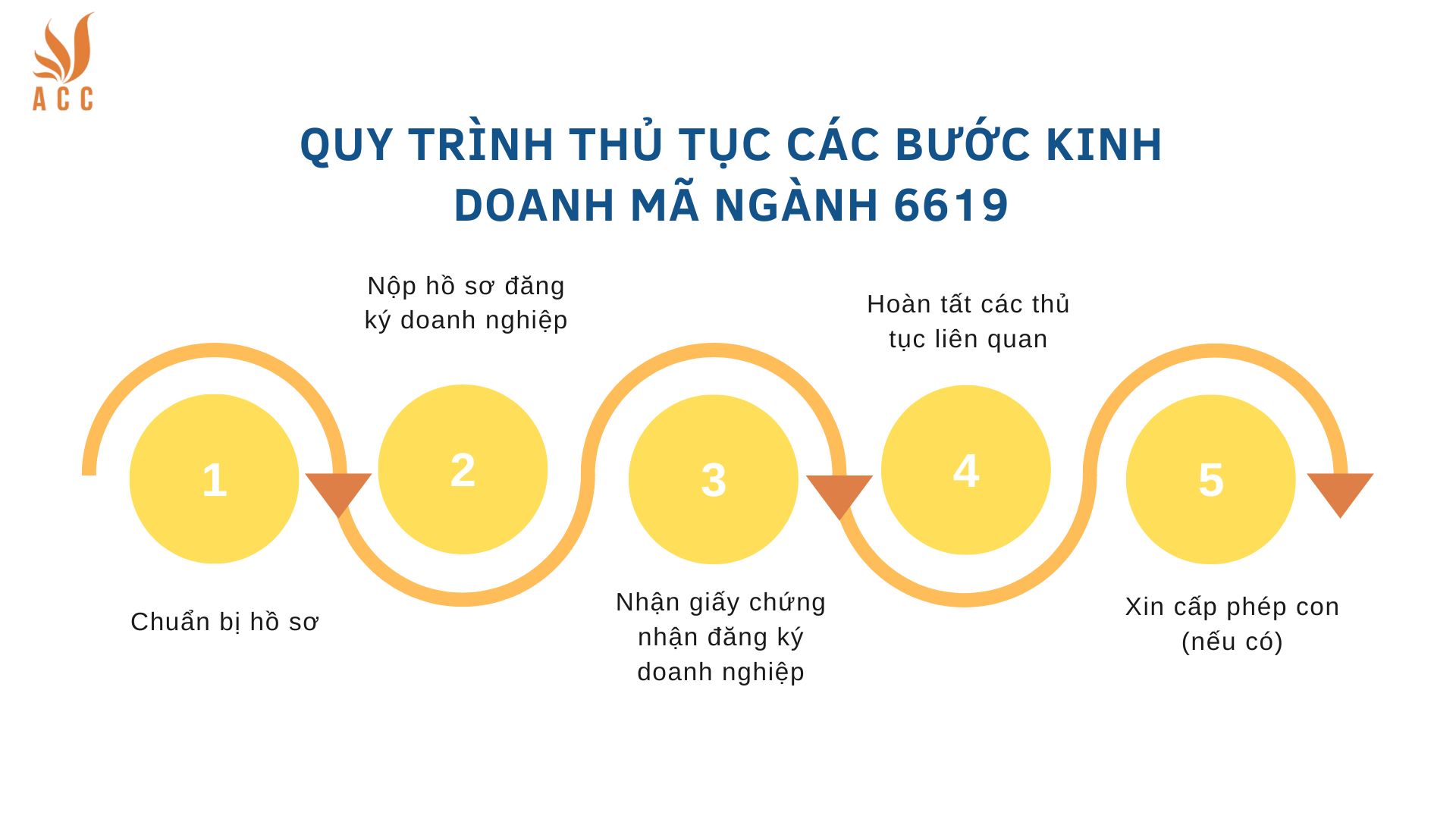 Quy tr&igrave;nh thủ tục c&aacute;c bước kinh doanh m&atilde; ng&agrave;nh 6619