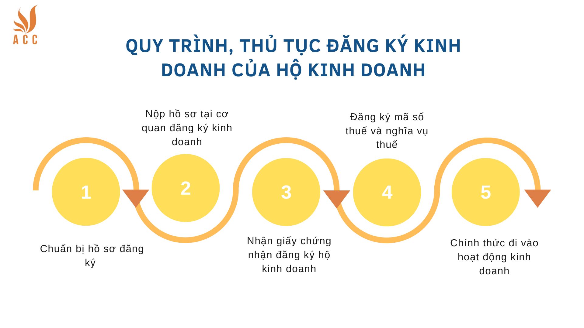 Quy trình, thủ tục đăng ký kinh doanh của hộ kinh doanh