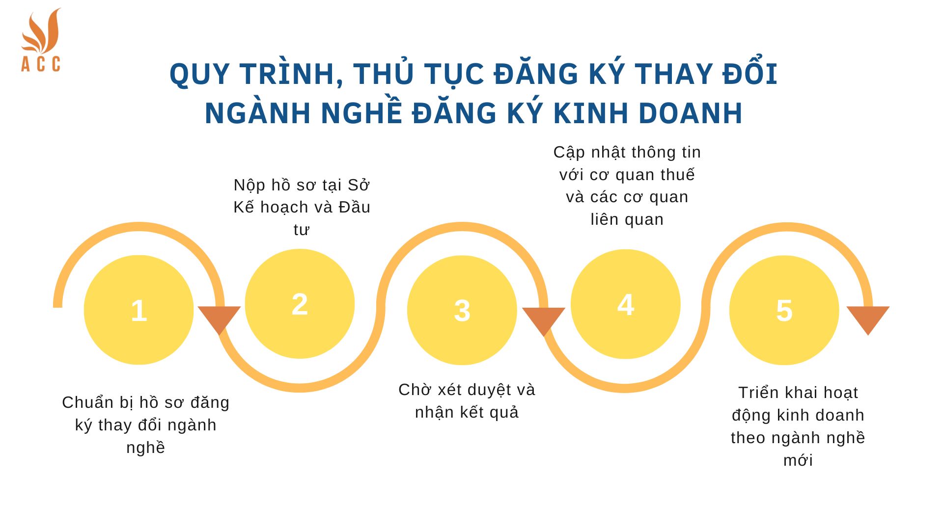Thủ tục đăng ký ngành nghề kinh doanh