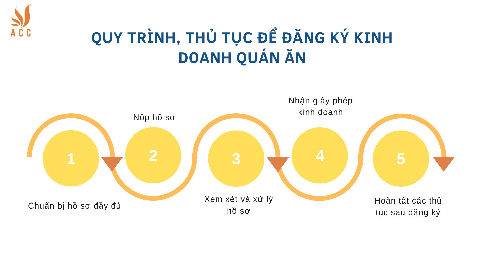 Quy tr&igrave;nh, thủ tục để đăng k&yacute; kinh doanh qu&aacute;n ăn