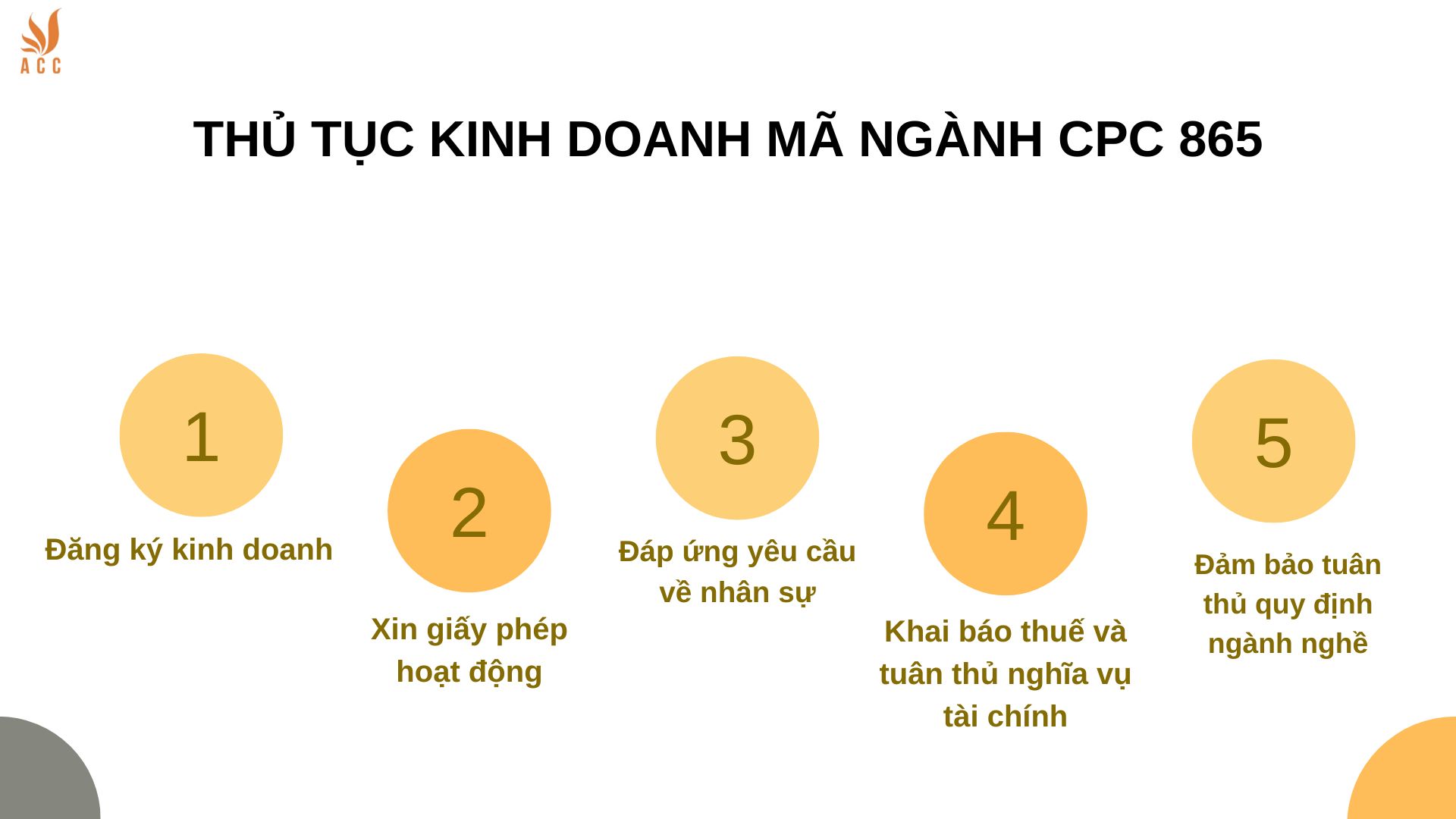 Thủ tục kinh doanh m&atilde; ng&agrave;nh CPC 865