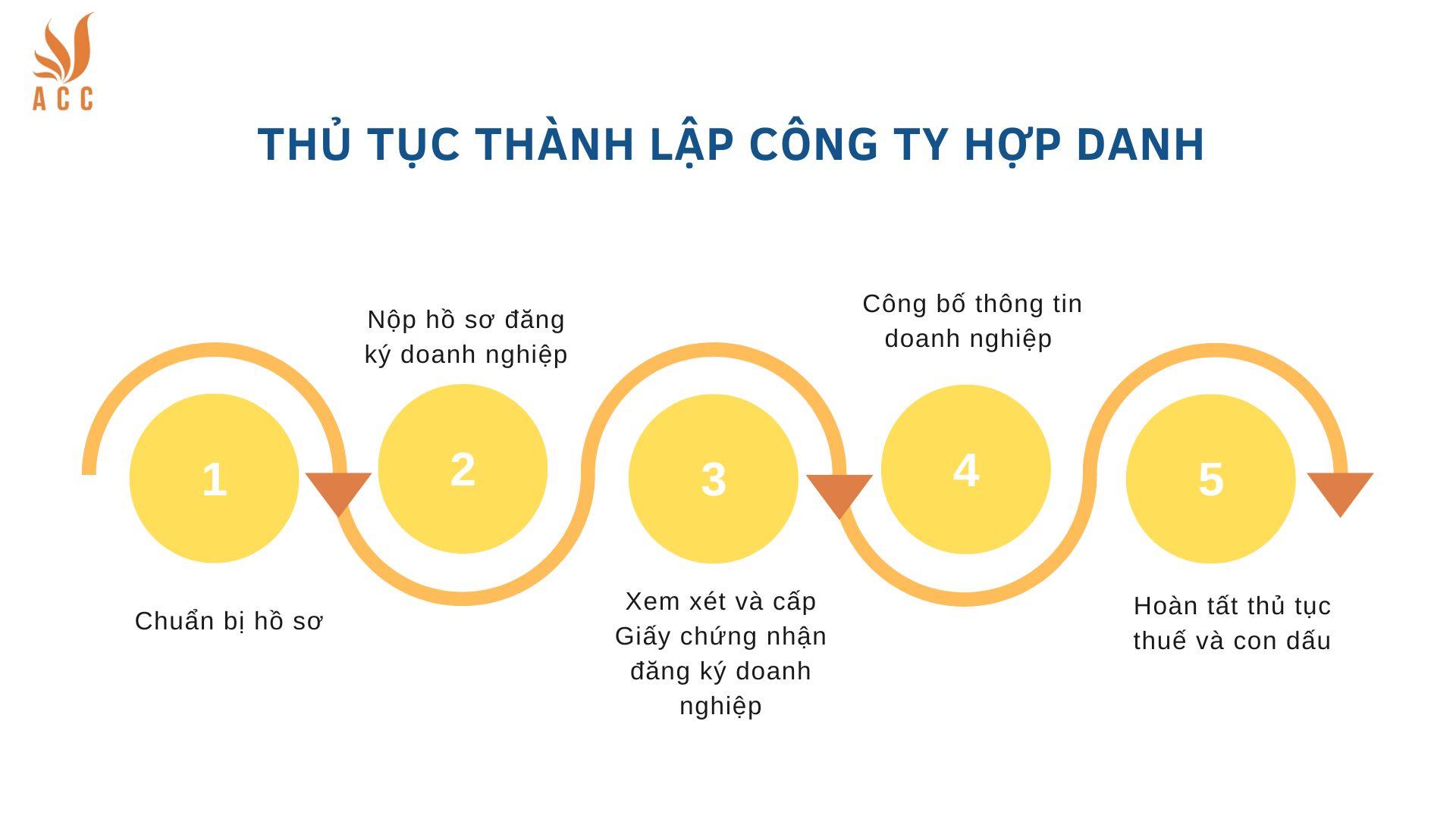 Thủ tục thành lập công ty hợp danh (1)